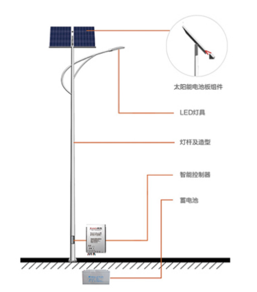 太陽能路燈中控制器的作用