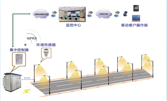 智慧led路燈照明，光電先行