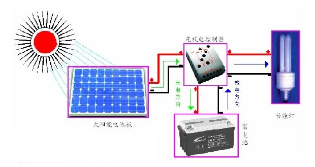 太陽能路燈工作原理