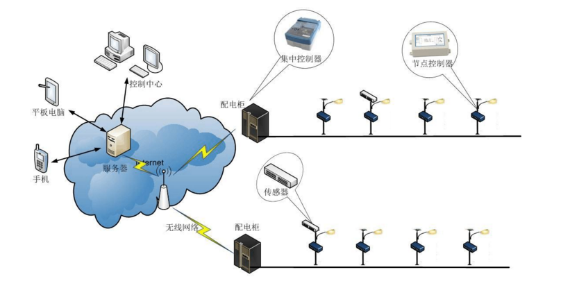 led路燈照明智能化
