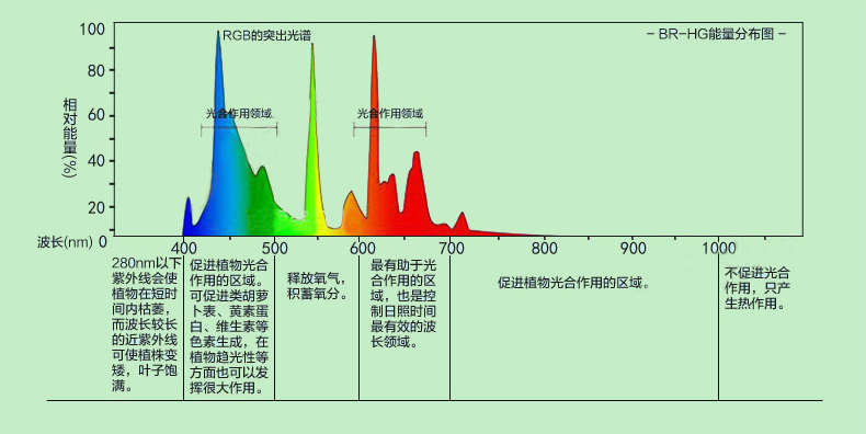 光譜和植物生長的關(guān)系