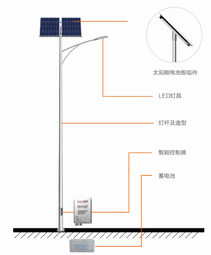 太陽能LED路燈調(diào)試技巧